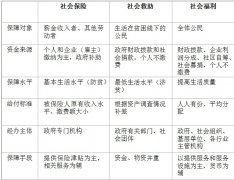 社会保障制度改良 优化社会保障体系促进配合富饶