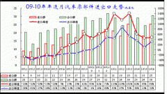  行业统计数据 中国水与洁净源行业出口数据统计