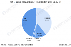  蓄电池行业成长趋势 2021-2027年中国电池行业当前局限及前景趋势阐明陈诉