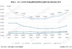  珠宝行业动态 2020年全球及中国珠宝行业市场近况及竞争名堂阐明，周大福位居