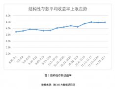  布局性存款 理财 存款 615家上市公司收购理财，放荡投资布局性存款