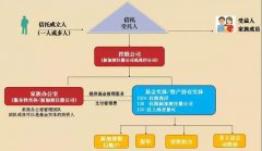  中融国际信托高端理财司理 中融信托推出保险资金信托3.0 买通财产传承处事链