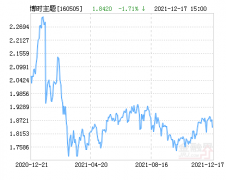  博时主题行业股票基金 博时主题财富组合（LOF）净值下降1.69%，敬请等候