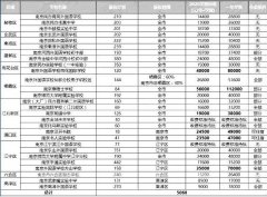 南京尝试国际学校小学学费 南京民办初中学费清单 哪些学校学费过4万？