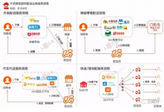  行业电子商务办理方案 什么是社区电子商务？运营中碰着哪些痛点？