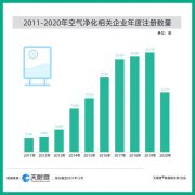 氛围净化器走俏，我国57%的相关企业注册于近5年