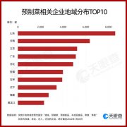 大年夜饭“新宠” 全国有6.8万家预制菜相关企业