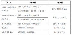 皇台酒业预亏超千万且营收低于1亿 或濒临退市