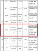 因违强制用户利用定向推送成果 创业邦APP遭北京市通信打点局下架处理惩罚