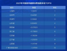 2022中国住民康健消费指数：疫情居家少举动，如何消费更康健？