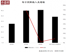 一年市值蒸发97%，山西“煤老板”掏两亿可否补救逐日优鲜？